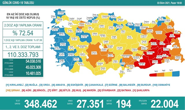 Son veriler: 194 kişi daha hayatını kaybetti