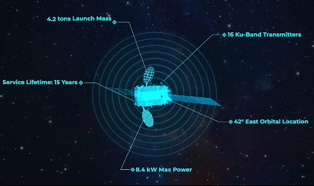 TÜRKSAT 6A'nın Yörünge Yolculuğu Süryor