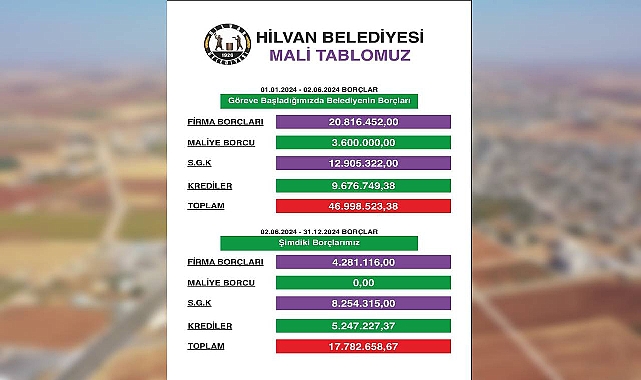 Hilvan Belediyesi Mali Tablosunu Açıkladı