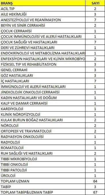 Şanlıurfa'ya 67 Hekim Kadrosu Tahsis Edildi