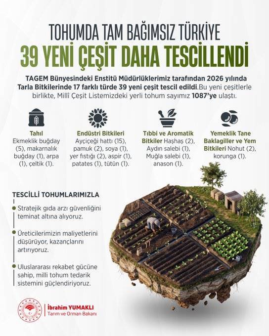 Yerli Tohumda 17 Türde 39 Yeni Çeşit Daha Tescil Edildi
